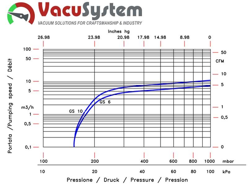 sucha łopatkowa pompa próżniowa podciśnieniowa VacuSystem
